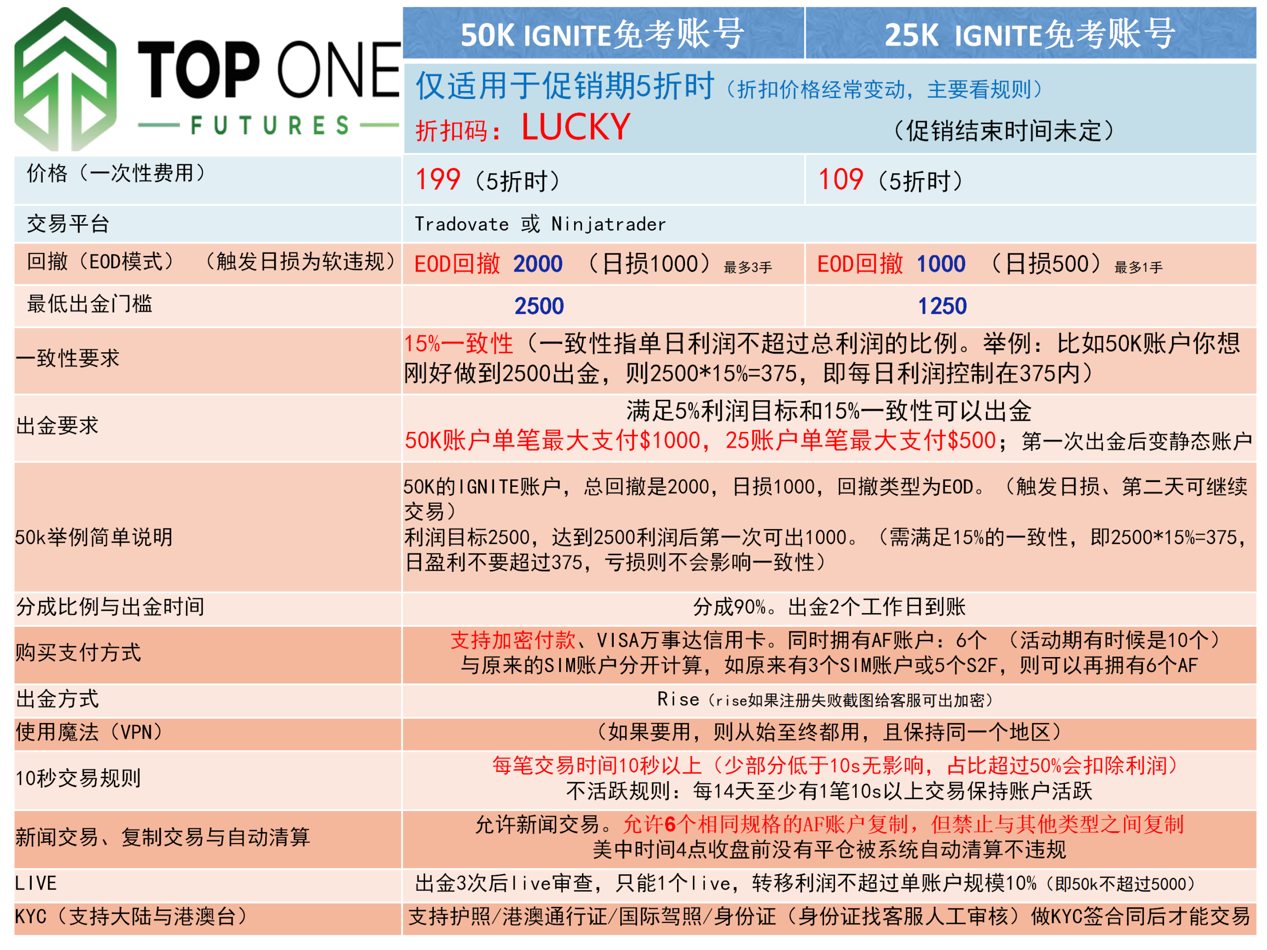 TopOne 规则指南